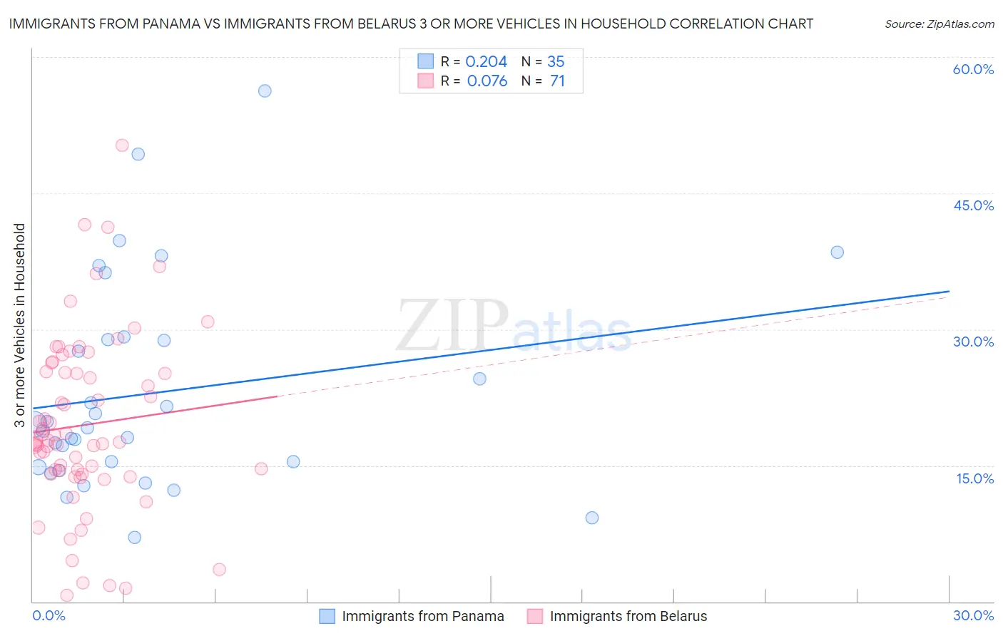 Immigrants from Panama vs Immigrants from Belarus 3 or more Vehicles in Household