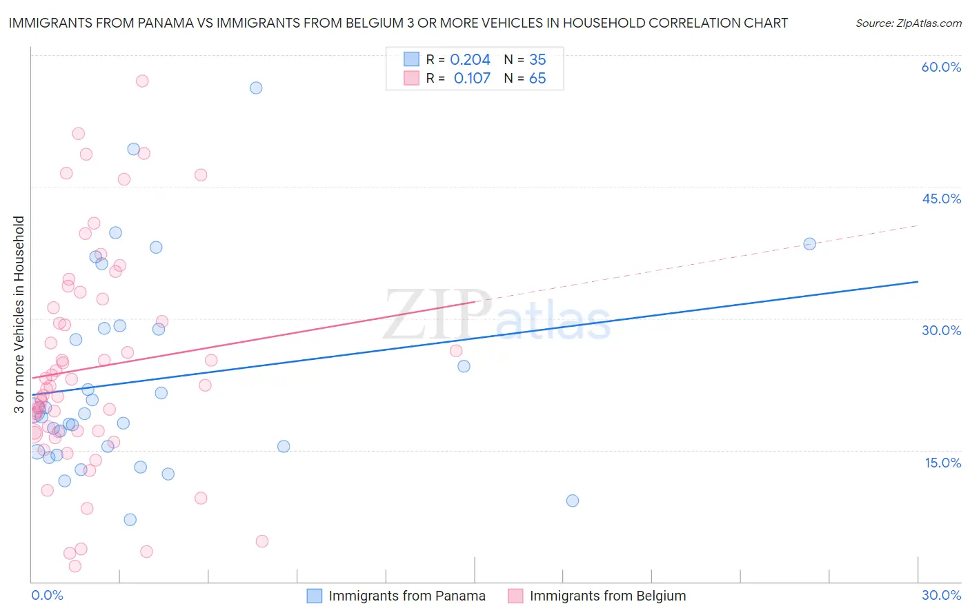 Immigrants from Panama vs Immigrants from Belgium 3 or more Vehicles in Household