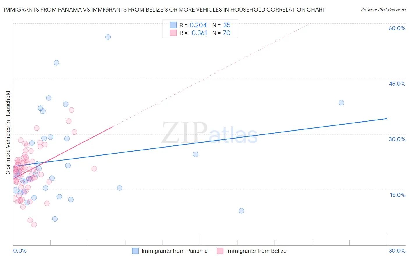 Immigrants from Panama vs Immigrants from Belize 3 or more Vehicles in Household