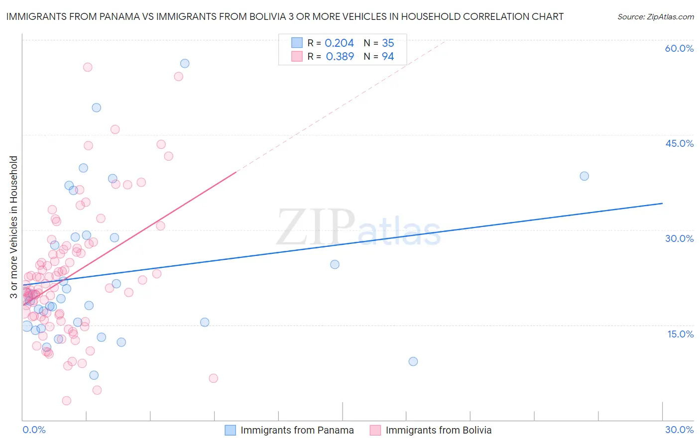 Immigrants from Panama vs Immigrants from Bolivia 3 or more Vehicles in Household