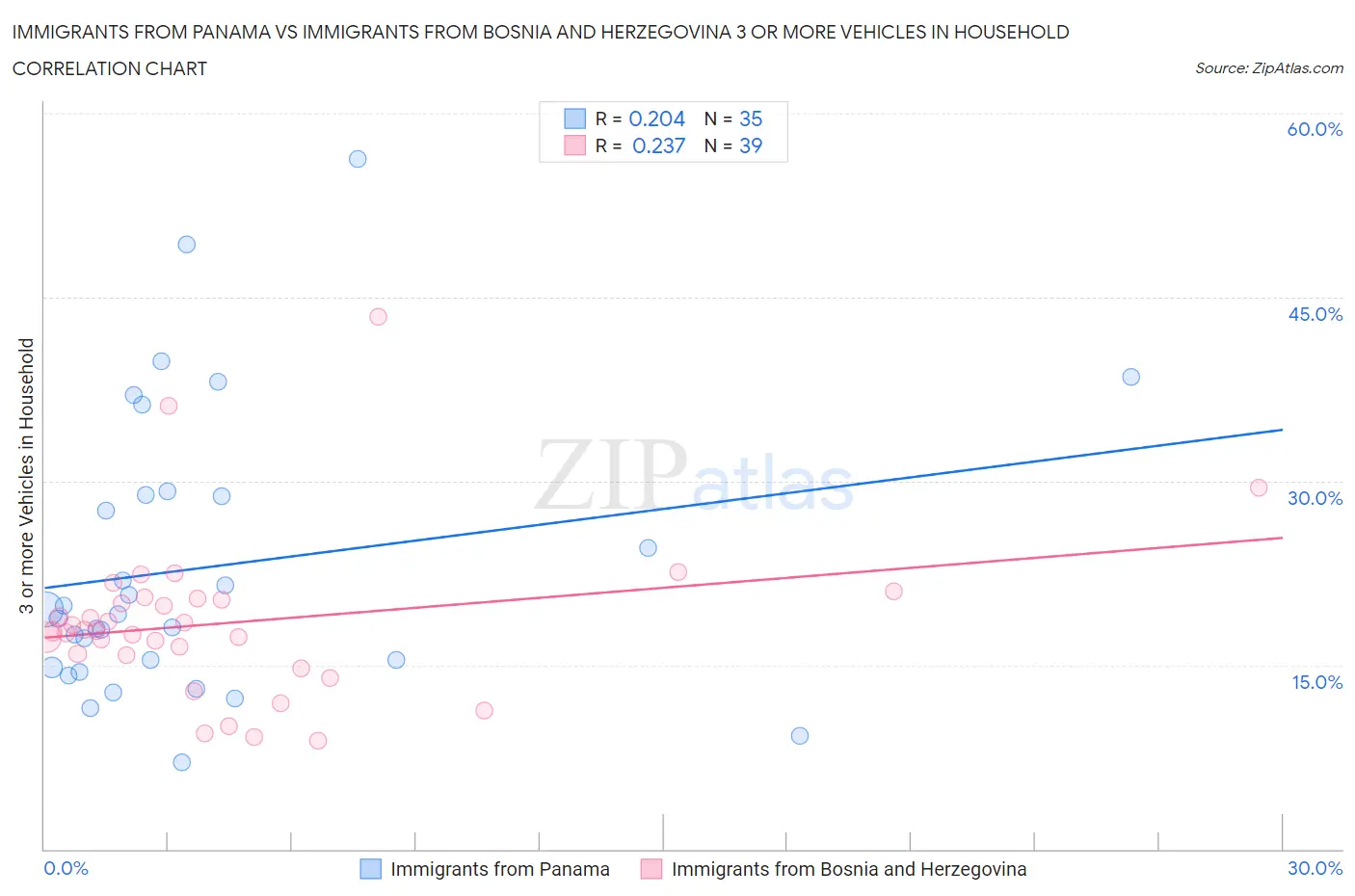 Immigrants from Panama vs Immigrants from Bosnia and Herzegovina 3 or more Vehicles in Household