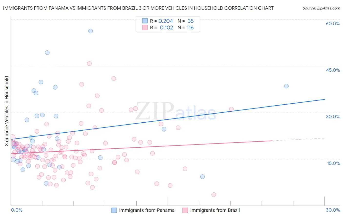 Immigrants from Panama vs Immigrants from Brazil 3 or more Vehicles in Household