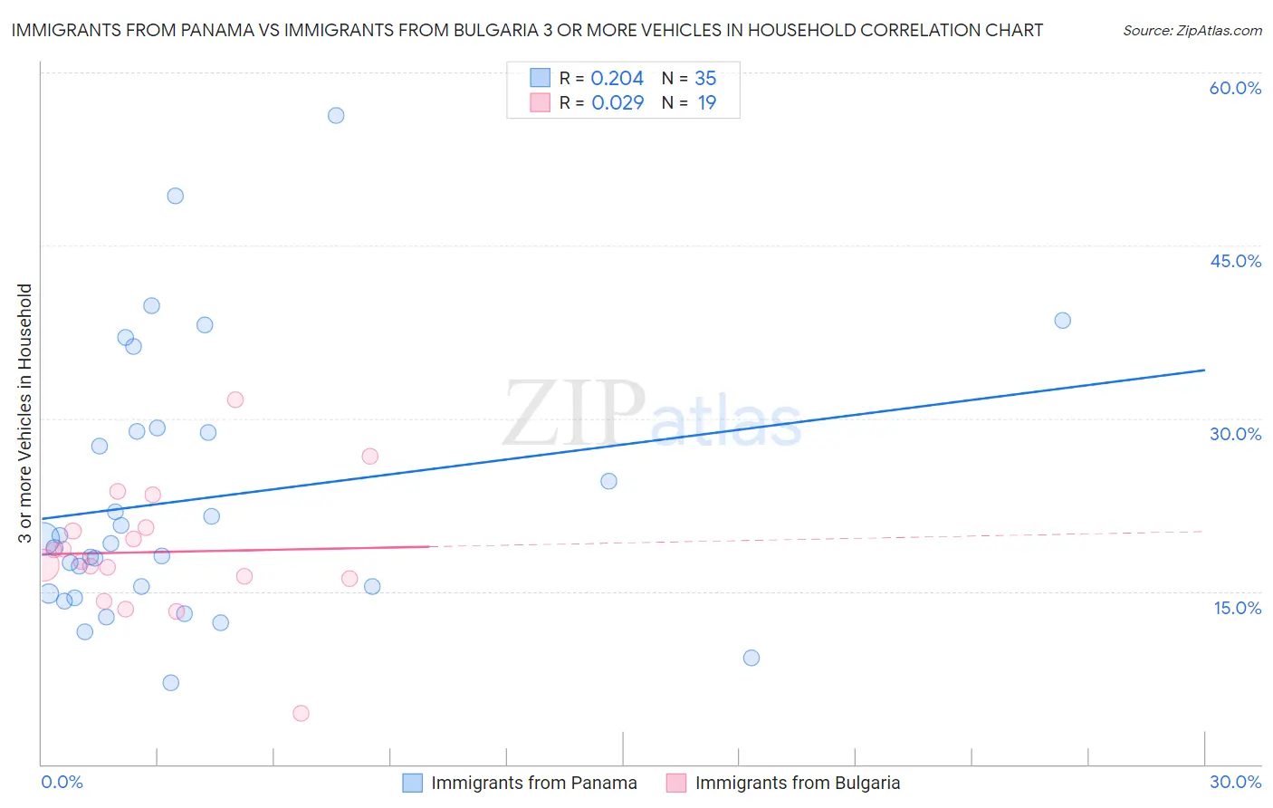 Immigrants from Panama vs Immigrants from Bulgaria 3 or more Vehicles in Household