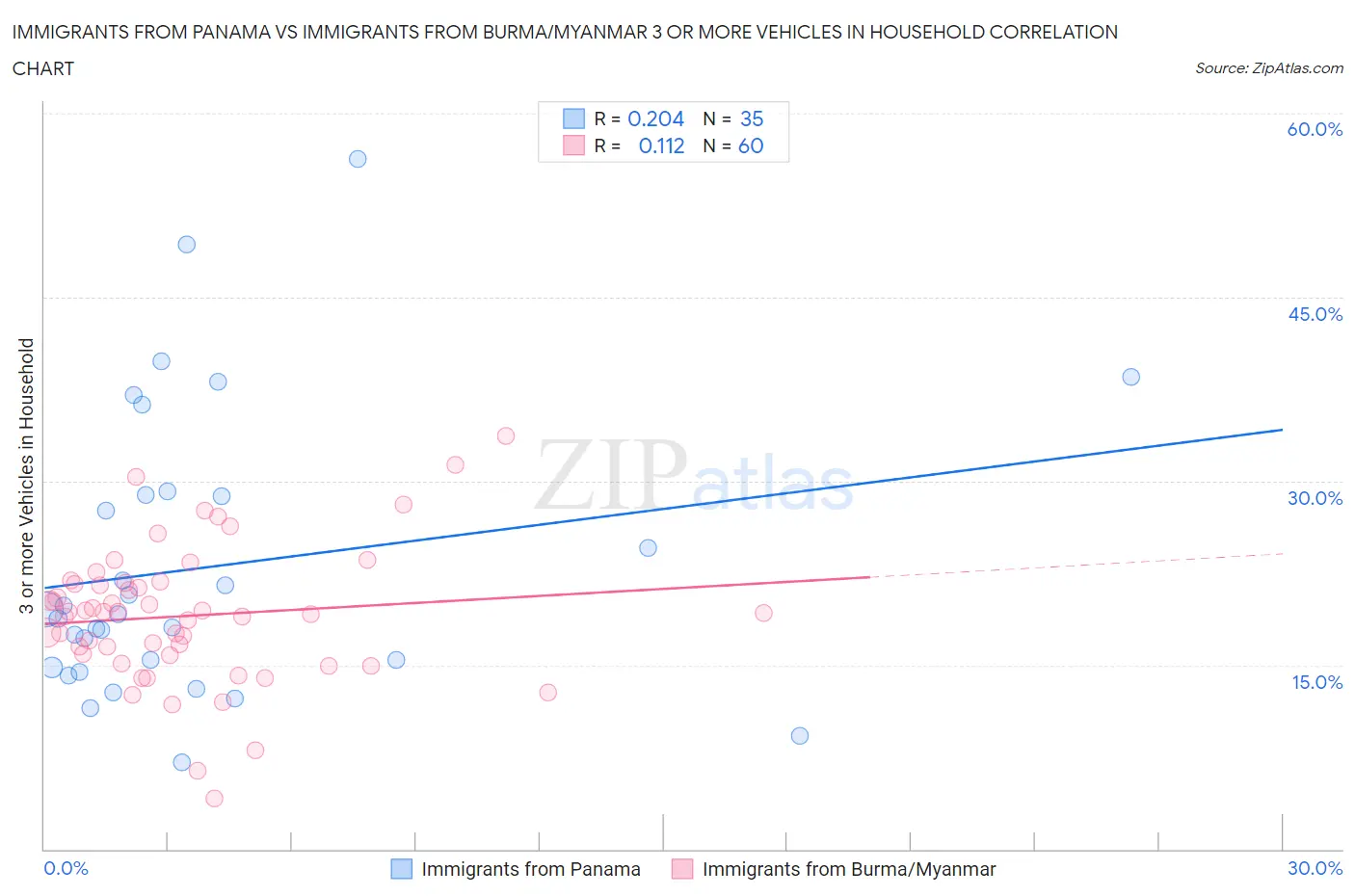 Immigrants from Panama vs Immigrants from Burma/Myanmar 3 or more Vehicles in Household