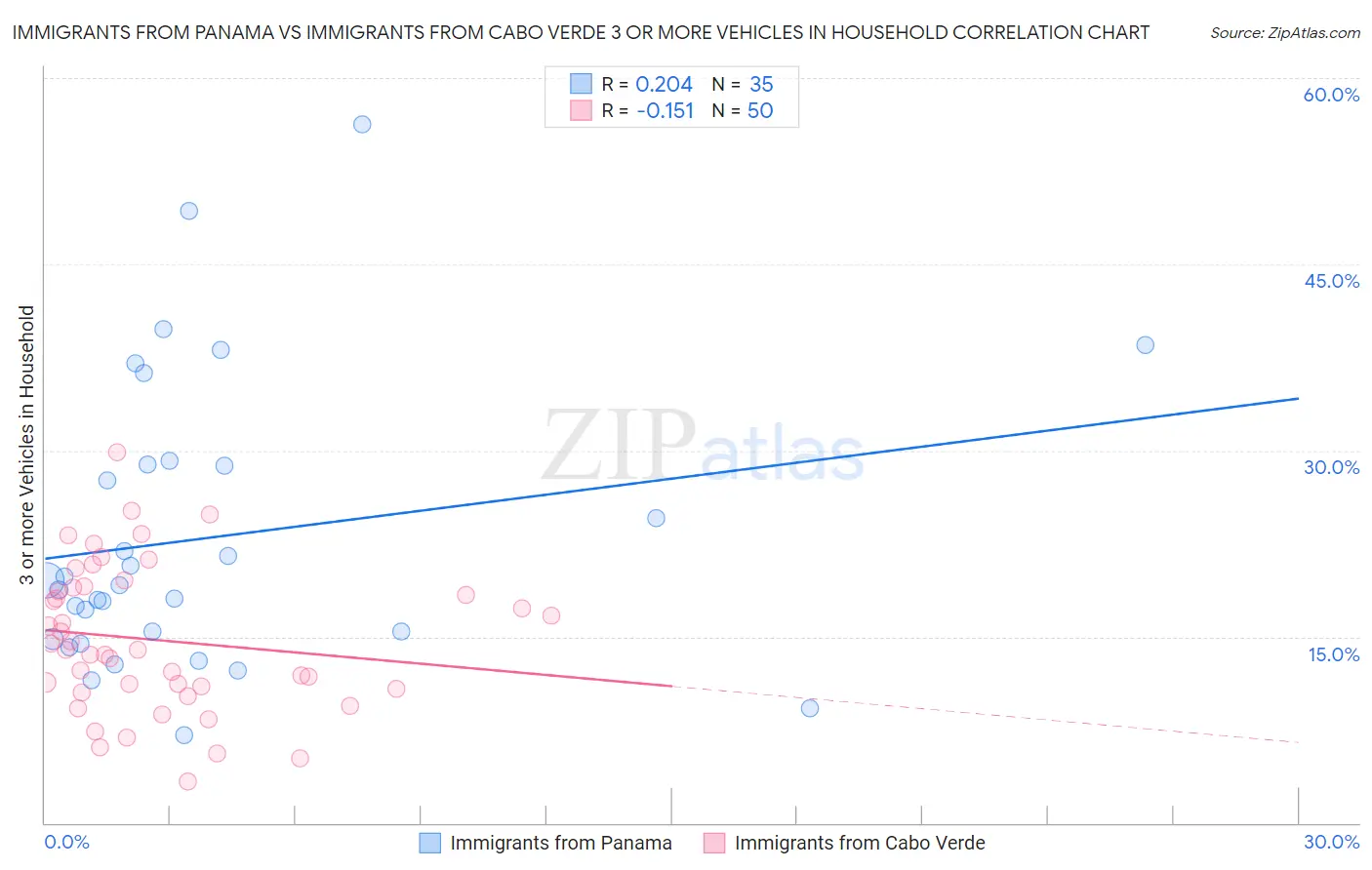 Immigrants from Panama vs Immigrants from Cabo Verde 3 or more Vehicles in Household