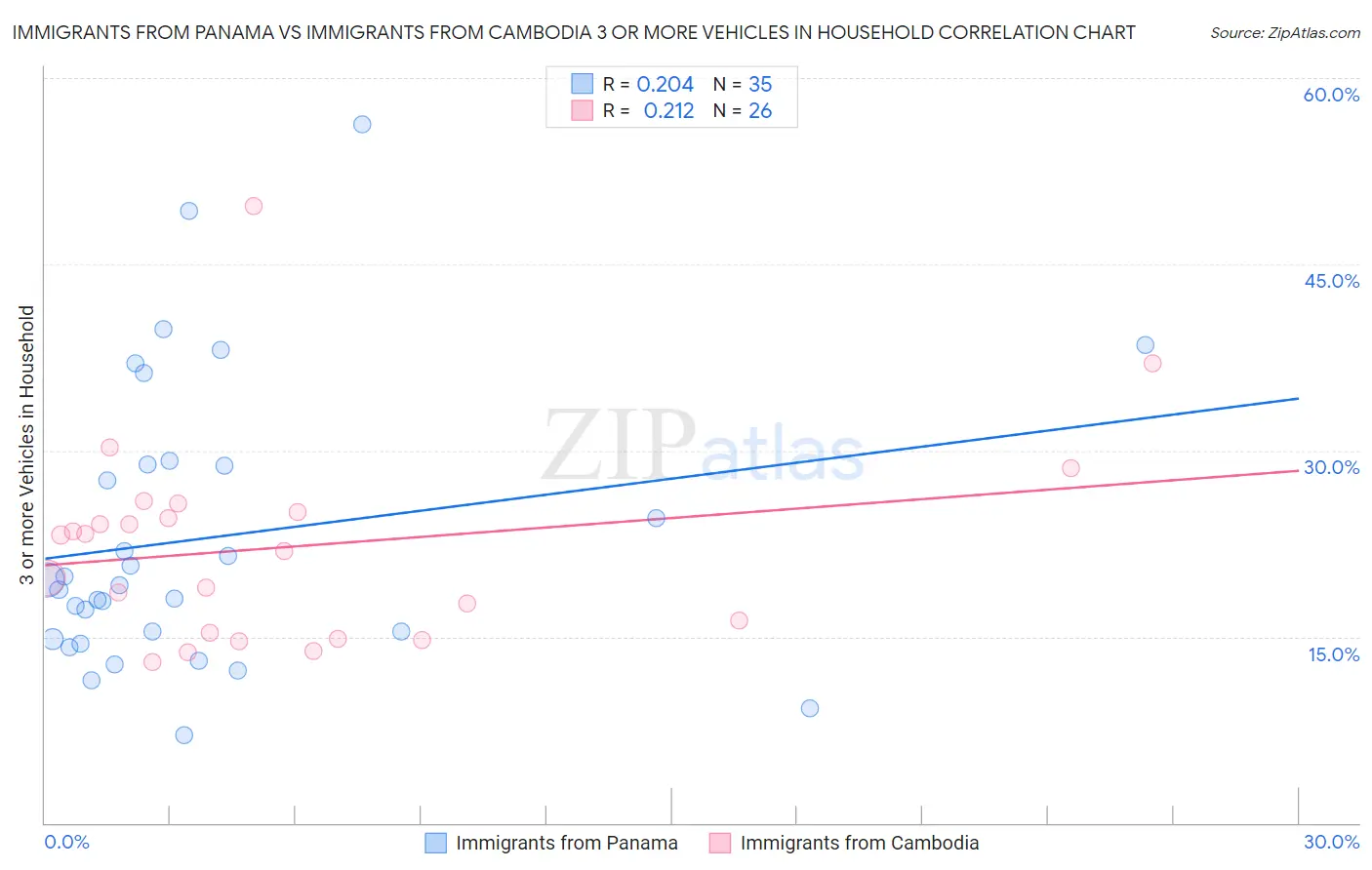Immigrants from Panama vs Immigrants from Cambodia 3 or more Vehicles in Household