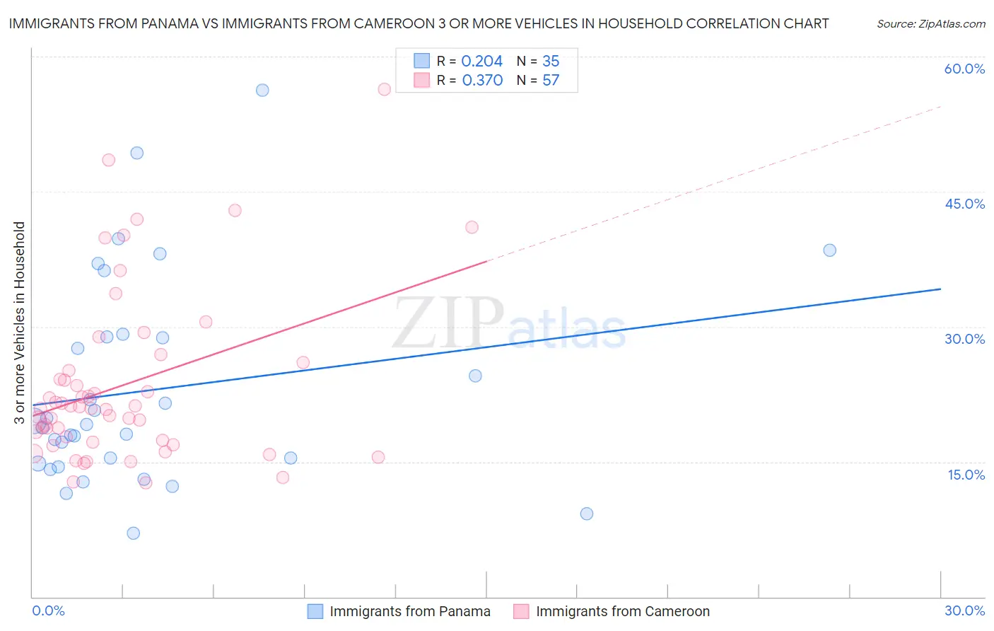 Immigrants from Panama vs Immigrants from Cameroon 3 or more Vehicles in Household