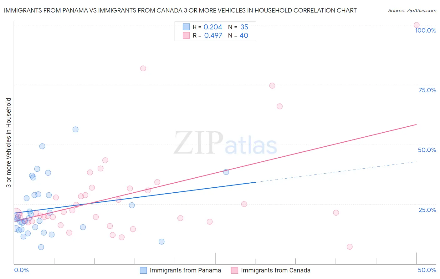 Immigrants from Panama vs Immigrants from Canada 3 or more Vehicles in Household