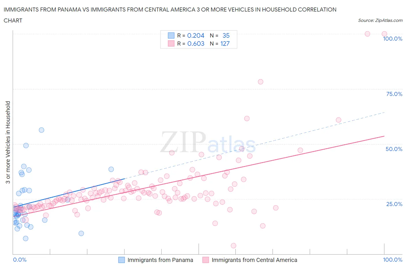 Immigrants from Panama vs Immigrants from Central America 3 or more Vehicles in Household