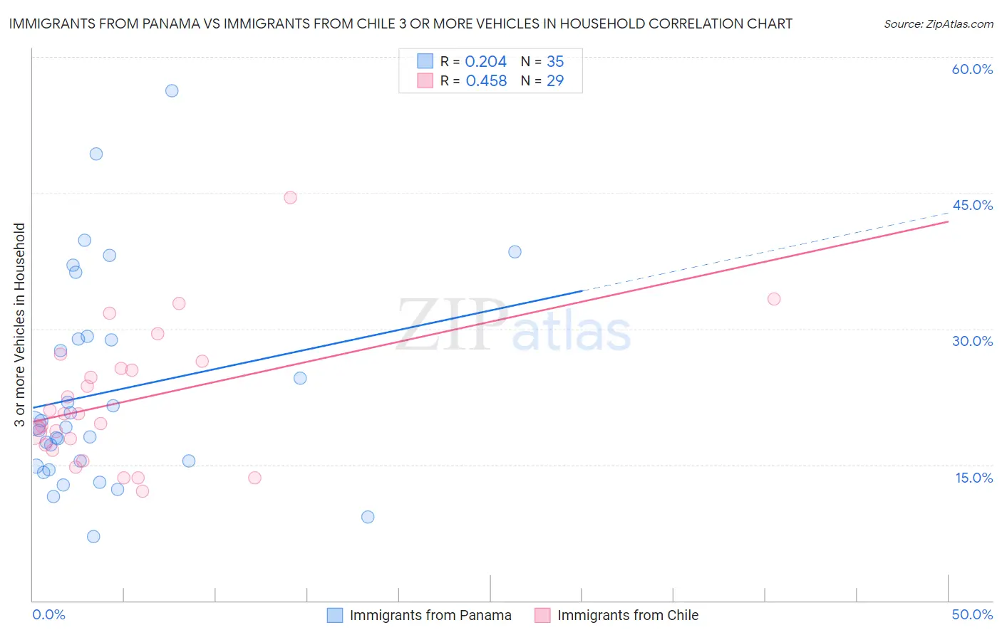 Immigrants from Panama vs Immigrants from Chile 3 or more Vehicles in Household