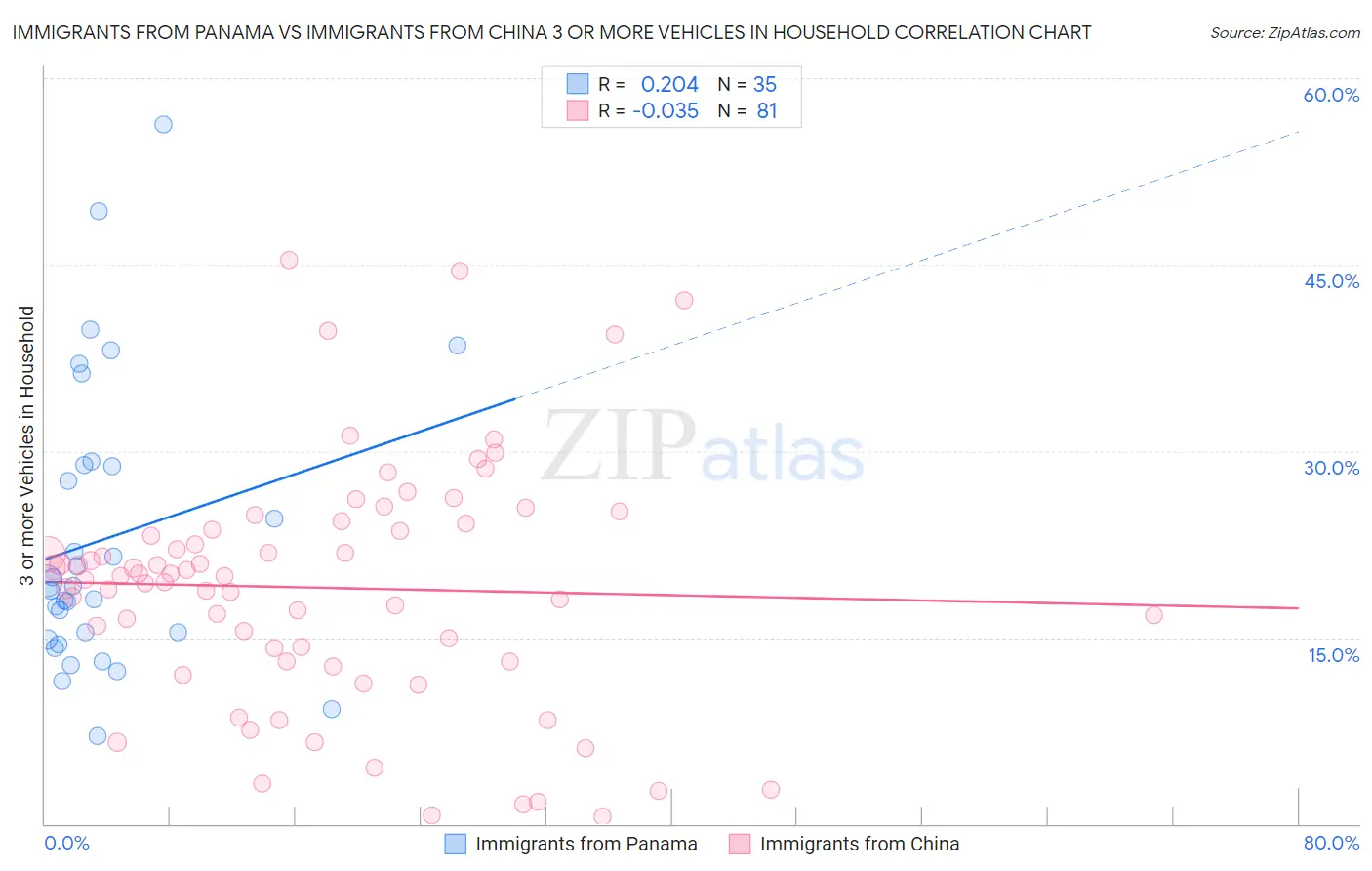 Immigrants from Panama vs Immigrants from China 3 or more Vehicles in Household