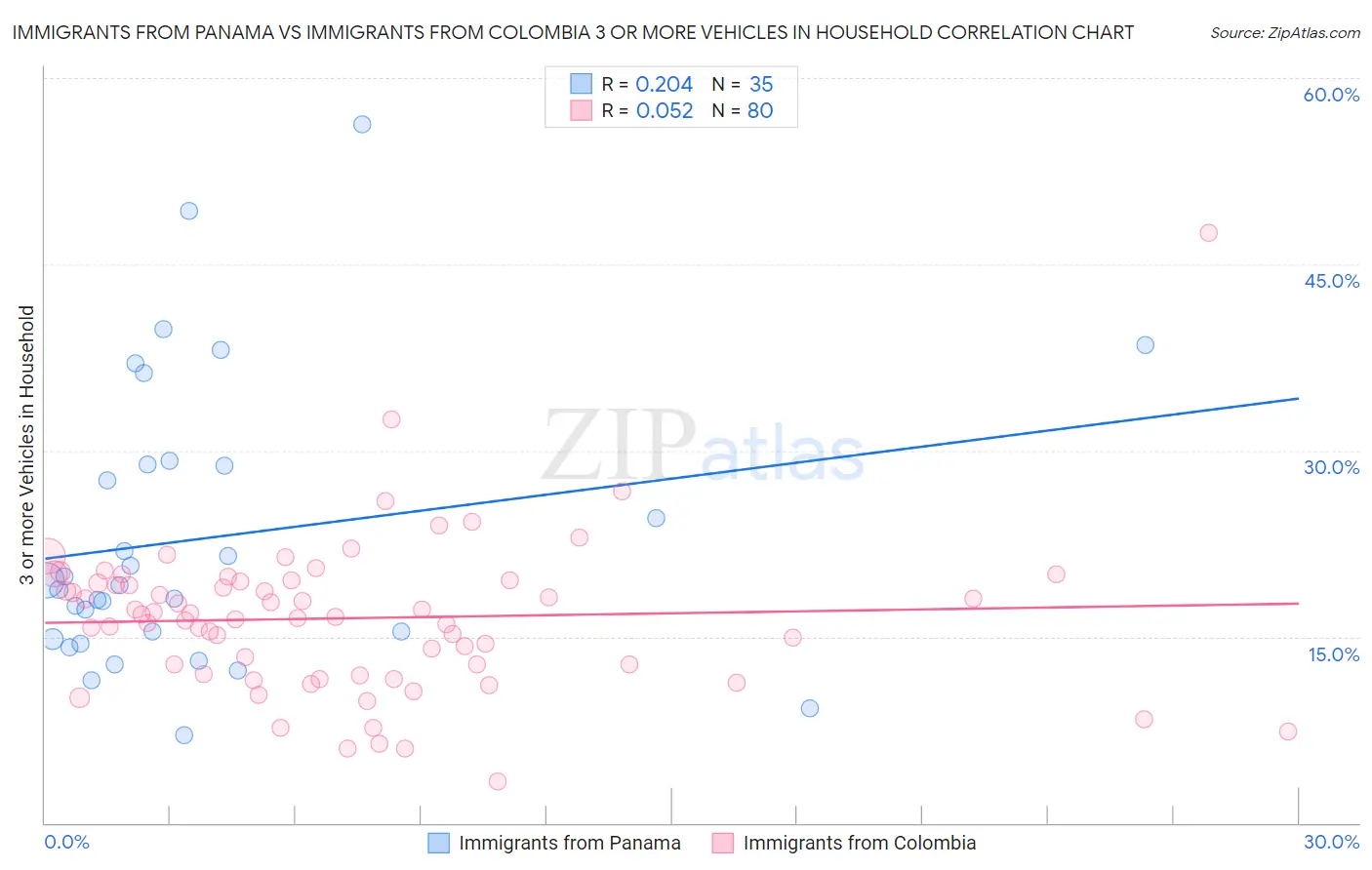 Immigrants from Panama vs Immigrants from Colombia 3 or more Vehicles in Household