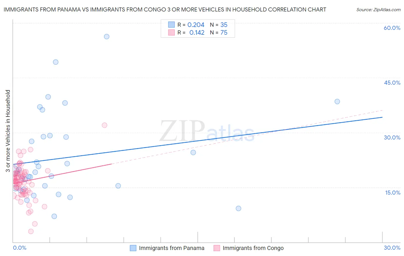 Immigrants from Panama vs Immigrants from Congo 3 or more Vehicles in Household