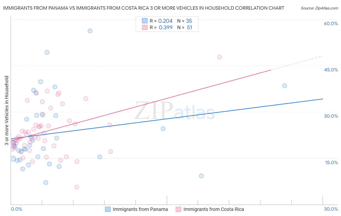 Immigrants from Panama vs Immigrants from Costa Rica 3 or more Vehicles in Household