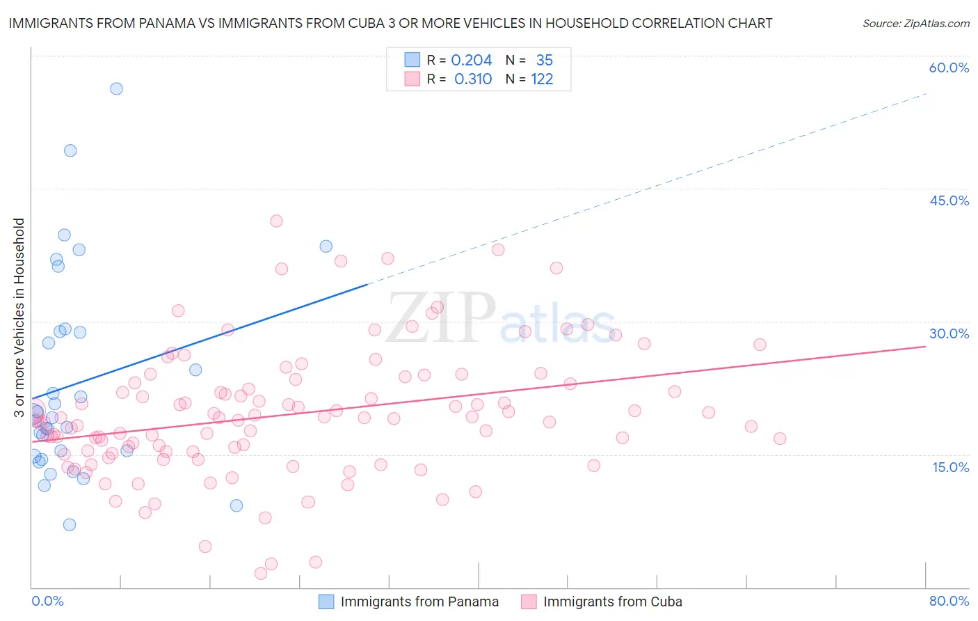 Immigrants from Panama vs Immigrants from Cuba 3 or more Vehicles in Household