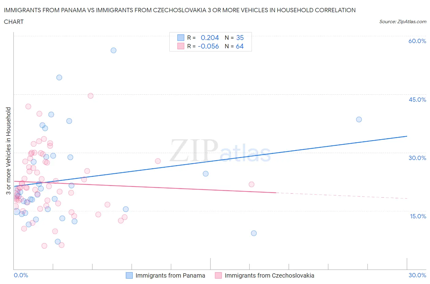 Immigrants from Panama vs Immigrants from Czechoslovakia 3 or more Vehicles in Household