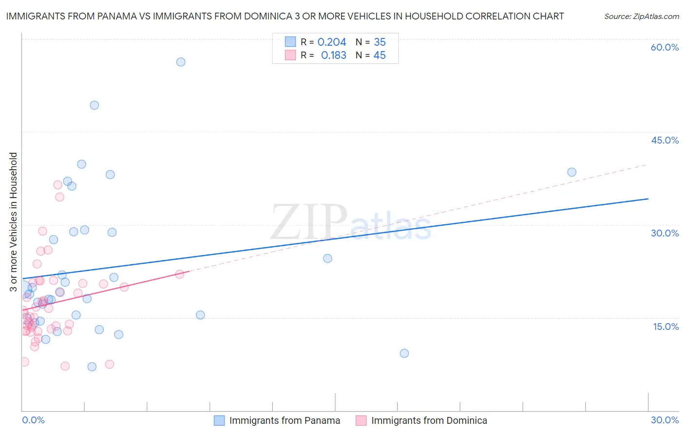Immigrants from Panama vs Immigrants from Dominica 3 or more Vehicles in Household