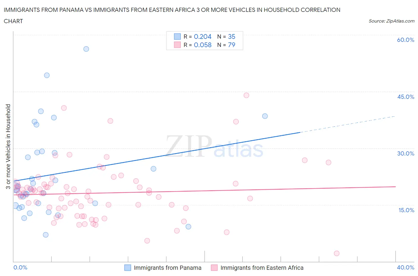 Immigrants from Panama vs Immigrants from Eastern Africa 3 or more Vehicles in Household