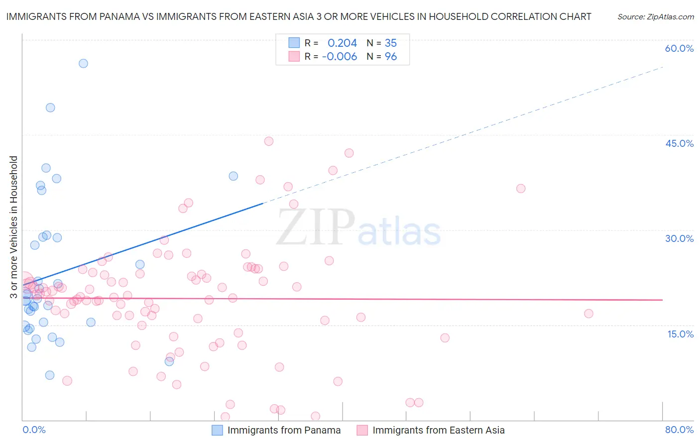 Immigrants from Panama vs Immigrants from Eastern Asia 3 or more Vehicles in Household