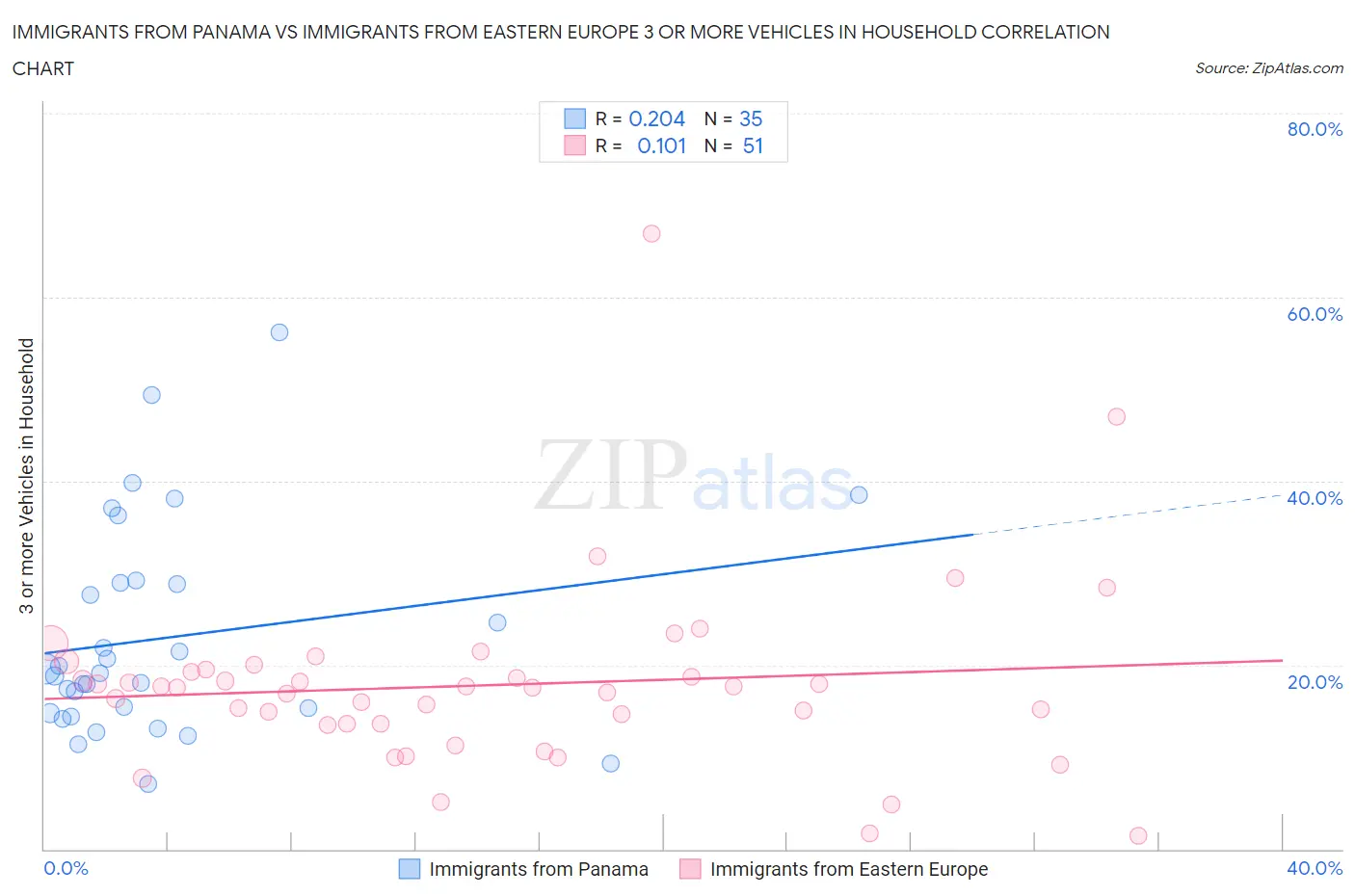 Immigrants from Panama vs Immigrants from Eastern Europe 3 or more Vehicles in Household