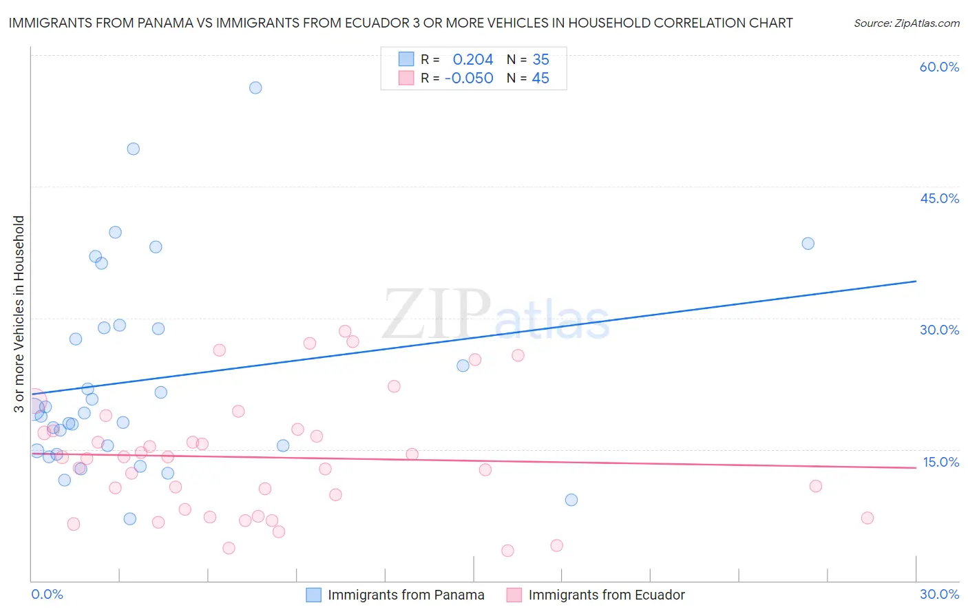 Immigrants from Panama vs Immigrants from Ecuador 3 or more Vehicles in Household