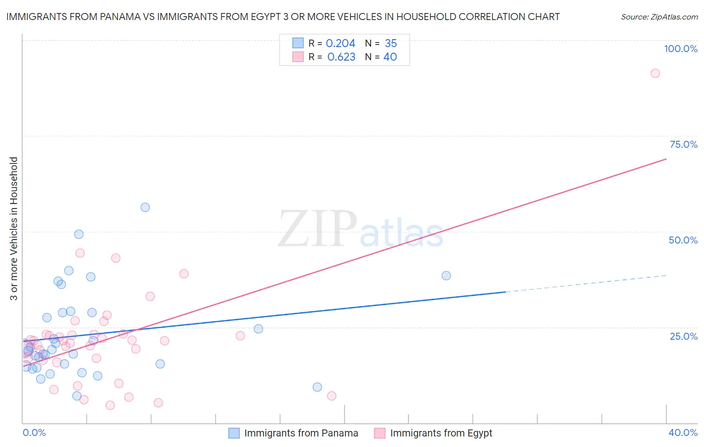 Immigrants from Panama vs Immigrants from Egypt 3 or more Vehicles in Household