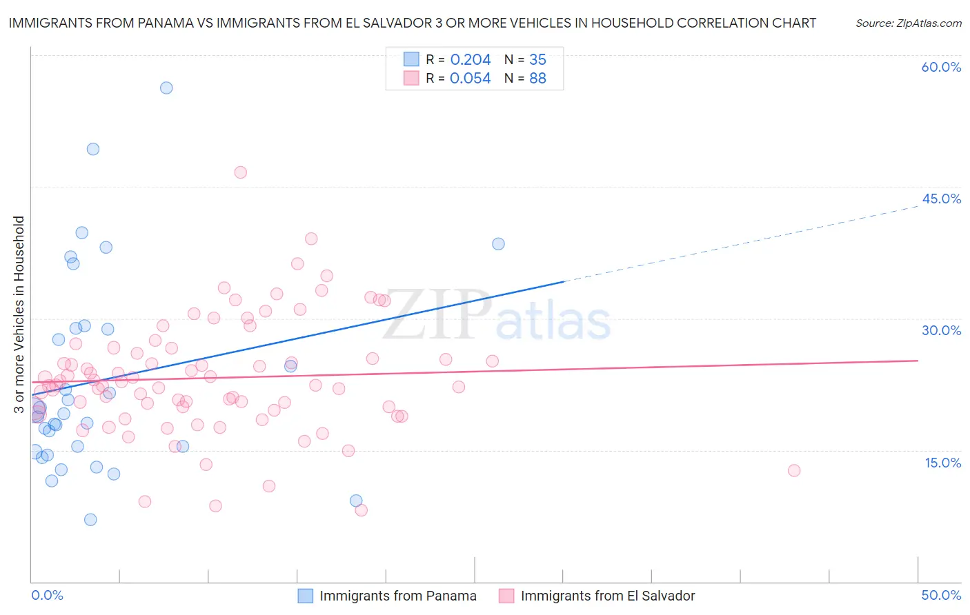 Immigrants from Panama vs Immigrants from El Salvador 3 or more Vehicles in Household