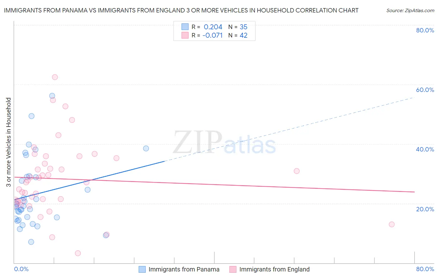 Immigrants from Panama vs Immigrants from England 3 or more Vehicles in Household