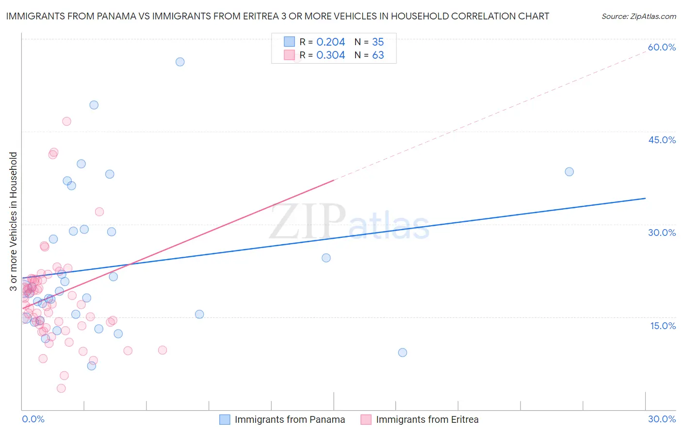 Immigrants from Panama vs Immigrants from Eritrea 3 or more Vehicles in Household