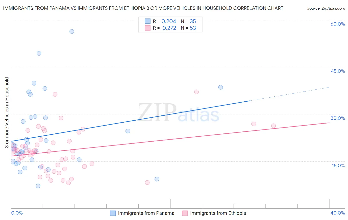 Immigrants from Panama vs Immigrants from Ethiopia 3 or more Vehicles in Household