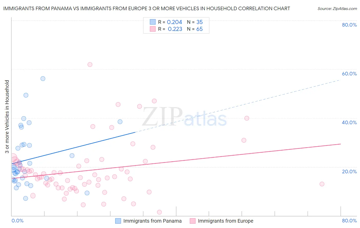 Immigrants from Panama vs Immigrants from Europe 3 or more Vehicles in Household