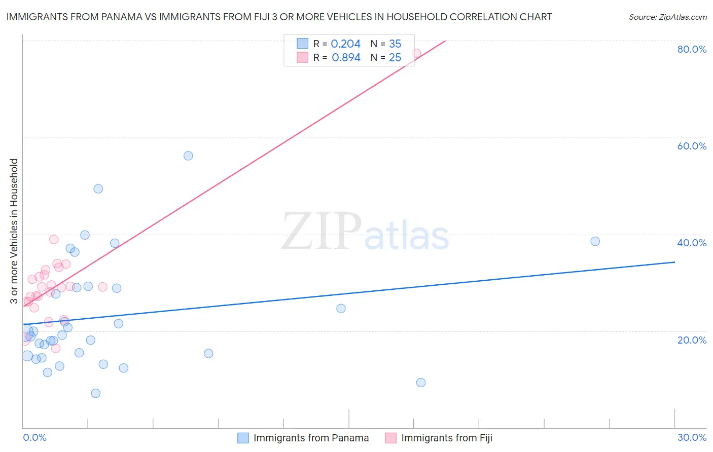 Immigrants from Panama vs Immigrants from Fiji 3 or more Vehicles in Household