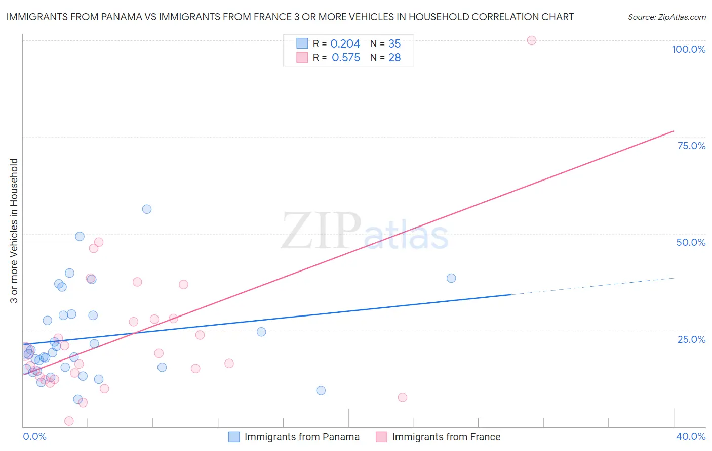 Immigrants from Panama vs Immigrants from France 3 or more Vehicles in Household