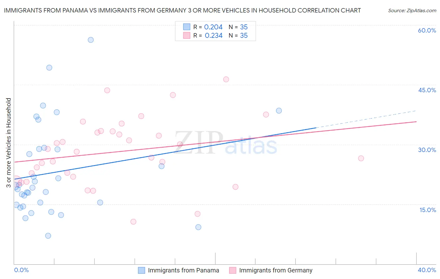 Immigrants from Panama vs Immigrants from Germany 3 or more Vehicles in Household