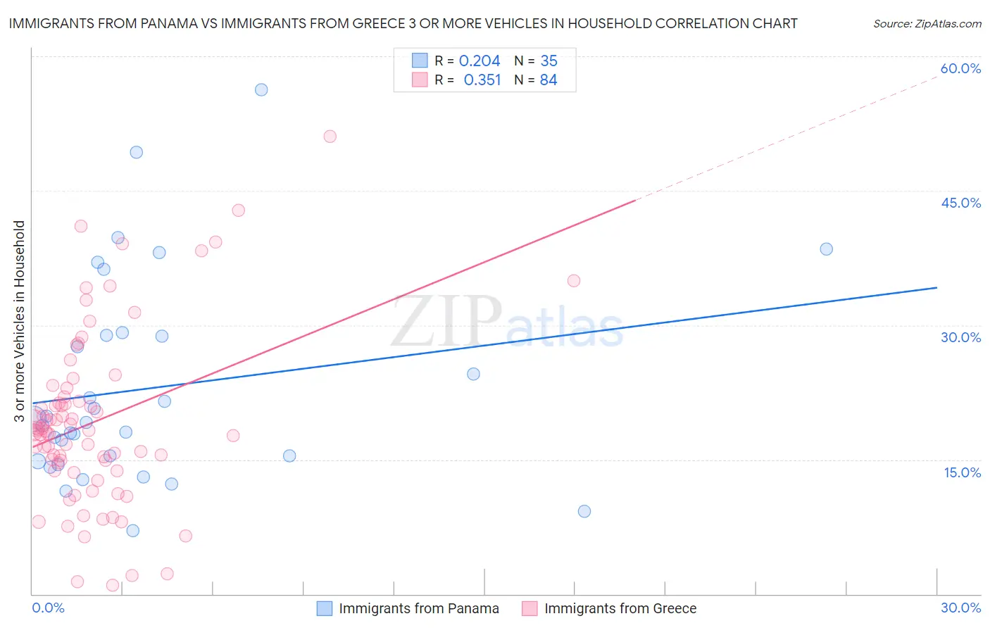 Immigrants from Panama vs Immigrants from Greece 3 or more Vehicles in Household