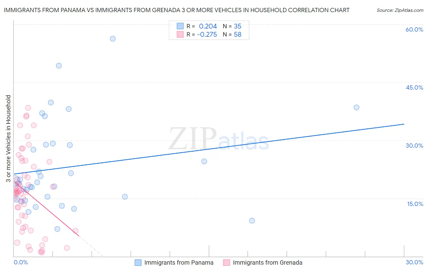 Immigrants from Panama vs Immigrants from Grenada 3 or more Vehicles in Household