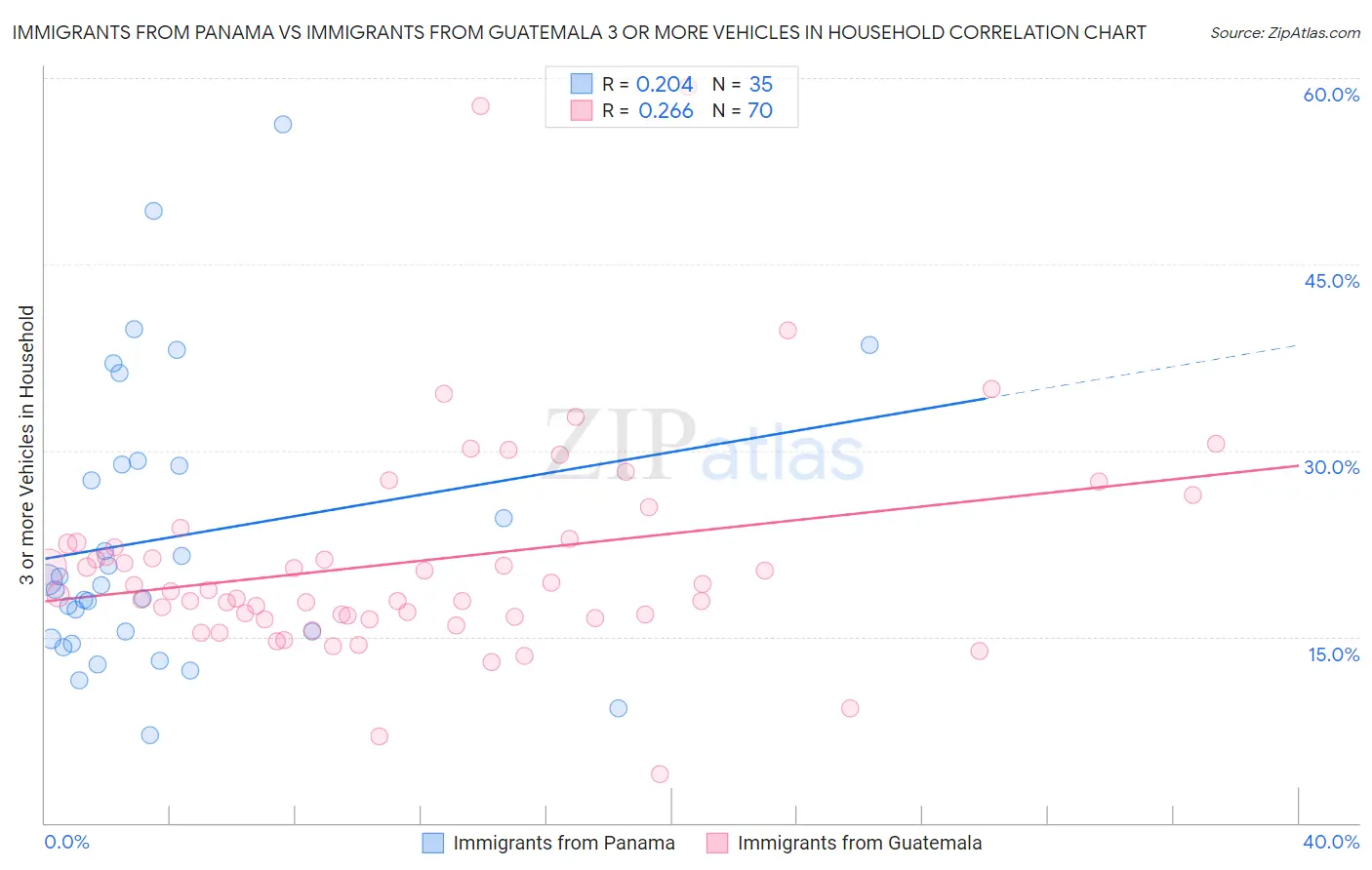 Immigrants from Panama vs Immigrants from Guatemala 3 or more Vehicles in Household