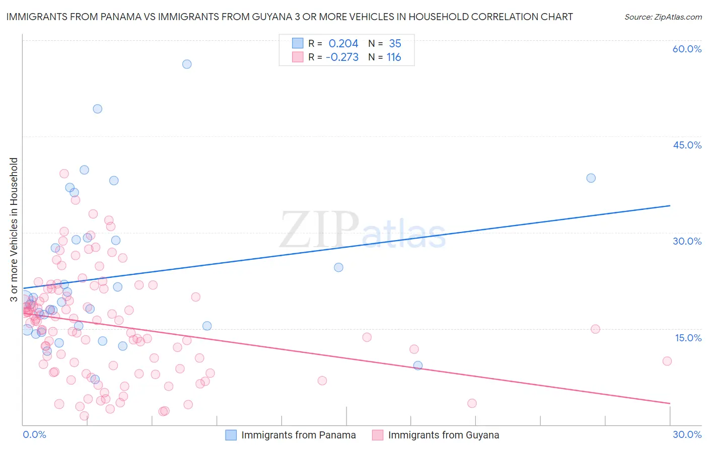 Immigrants from Panama vs Immigrants from Guyana 3 or more Vehicles in Household