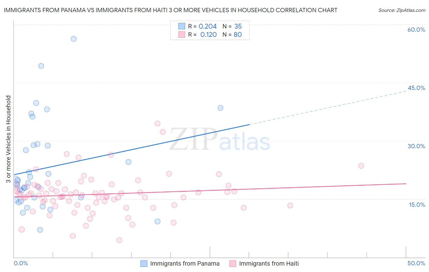 Immigrants from Panama vs Immigrants from Haiti 3 or more Vehicles in Household