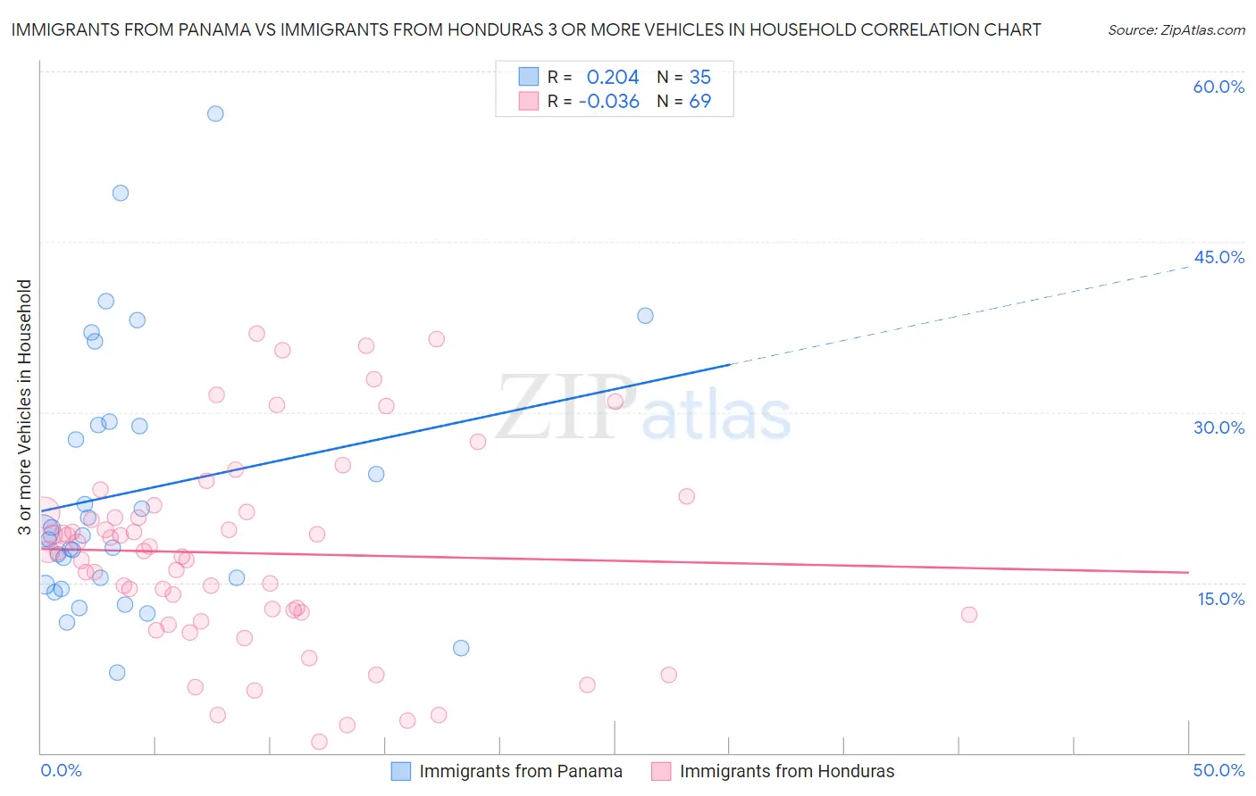 Immigrants from Panama vs Immigrants from Honduras 3 or more Vehicles in Household