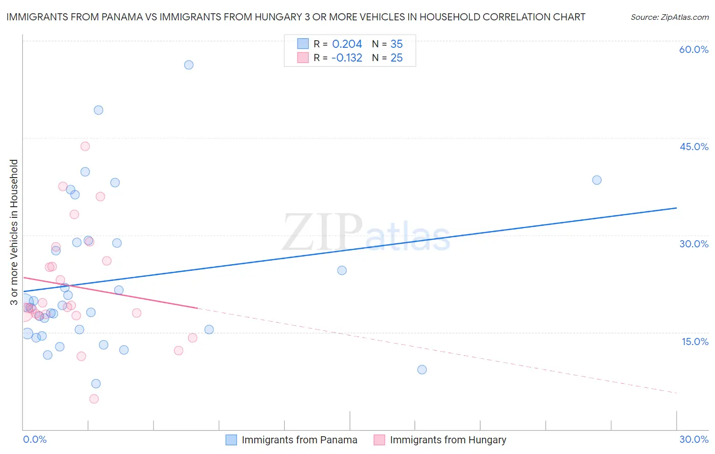 Immigrants from Panama vs Immigrants from Hungary 3 or more Vehicles in Household