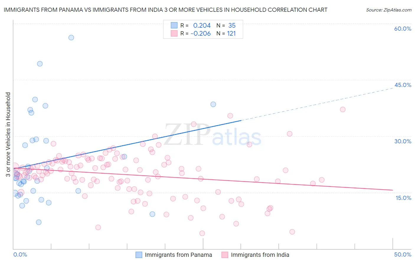 Immigrants from Panama vs Immigrants from India 3 or more Vehicles in Household