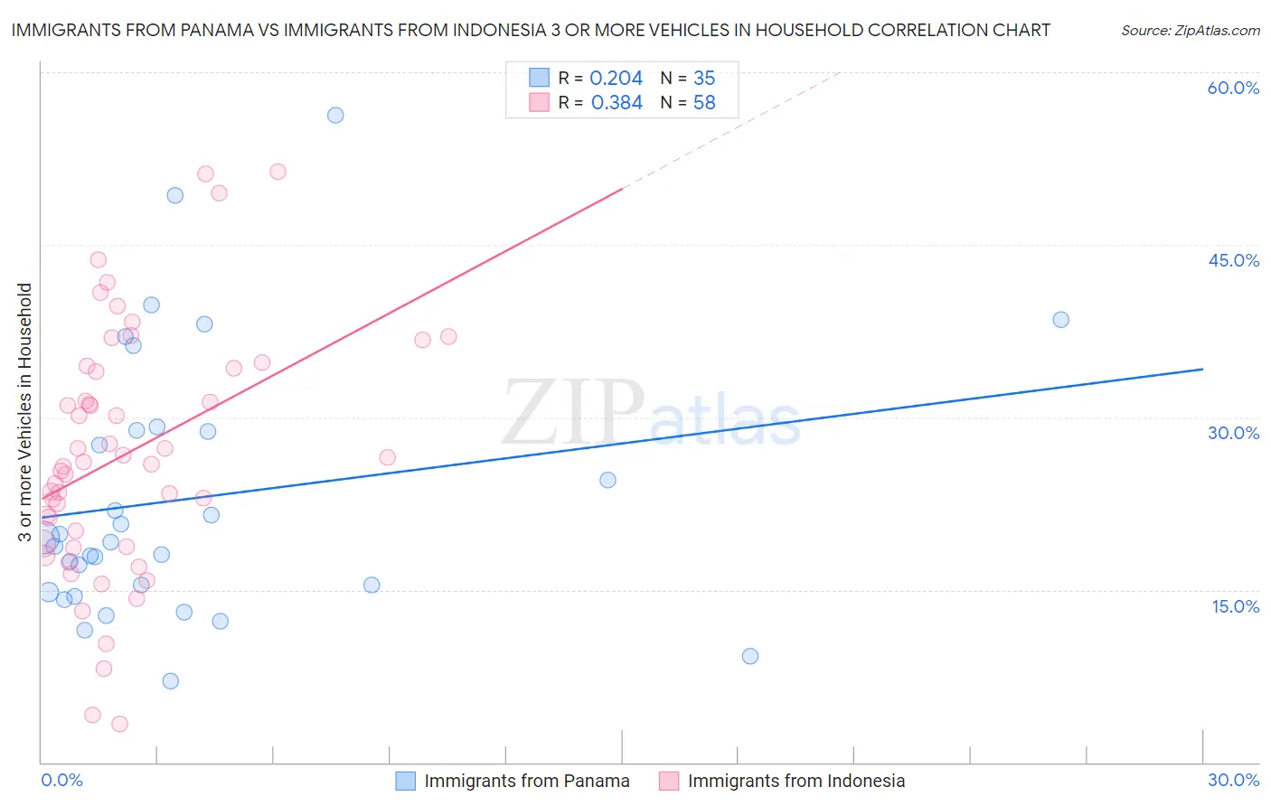 Immigrants from Panama vs Immigrants from Indonesia 3 or more Vehicles in Household