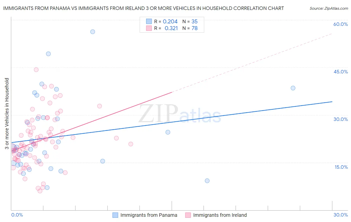 Immigrants from Panama vs Immigrants from Ireland 3 or more Vehicles in Household