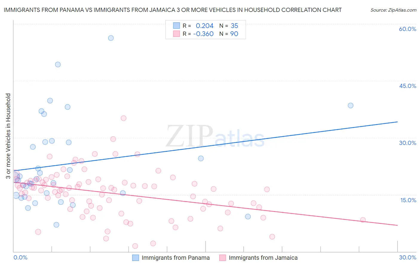 Immigrants from Panama vs Immigrants from Jamaica 3 or more Vehicles in Household