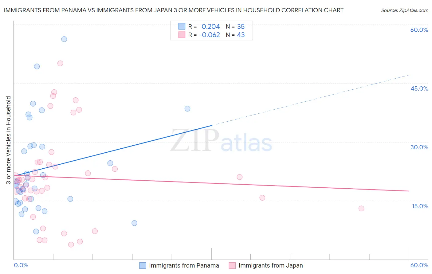 Immigrants from Panama vs Immigrants from Japan 3 or more Vehicles in Household