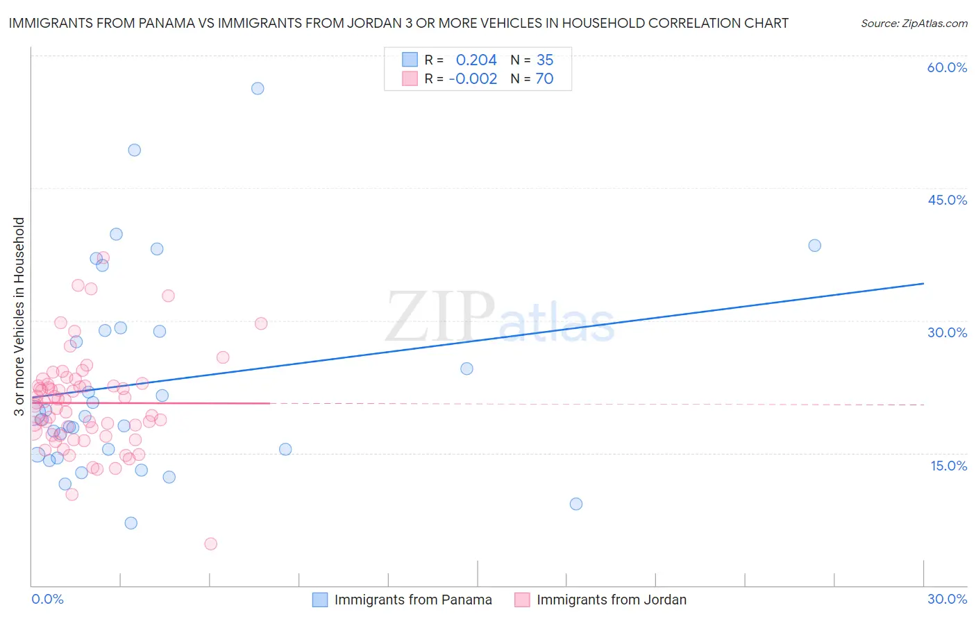 Immigrants from Panama vs Immigrants from Jordan 3 or more Vehicles in Household