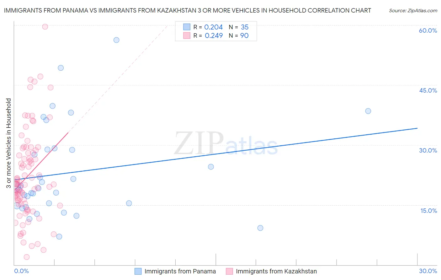 Immigrants from Panama vs Immigrants from Kazakhstan 3 or more Vehicles in Household