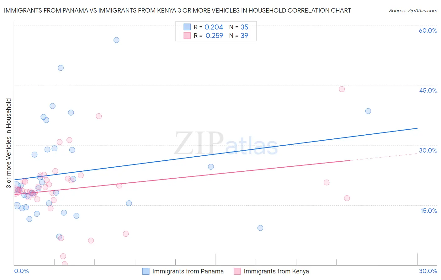 Immigrants from Panama vs Immigrants from Kenya 3 or more Vehicles in Household