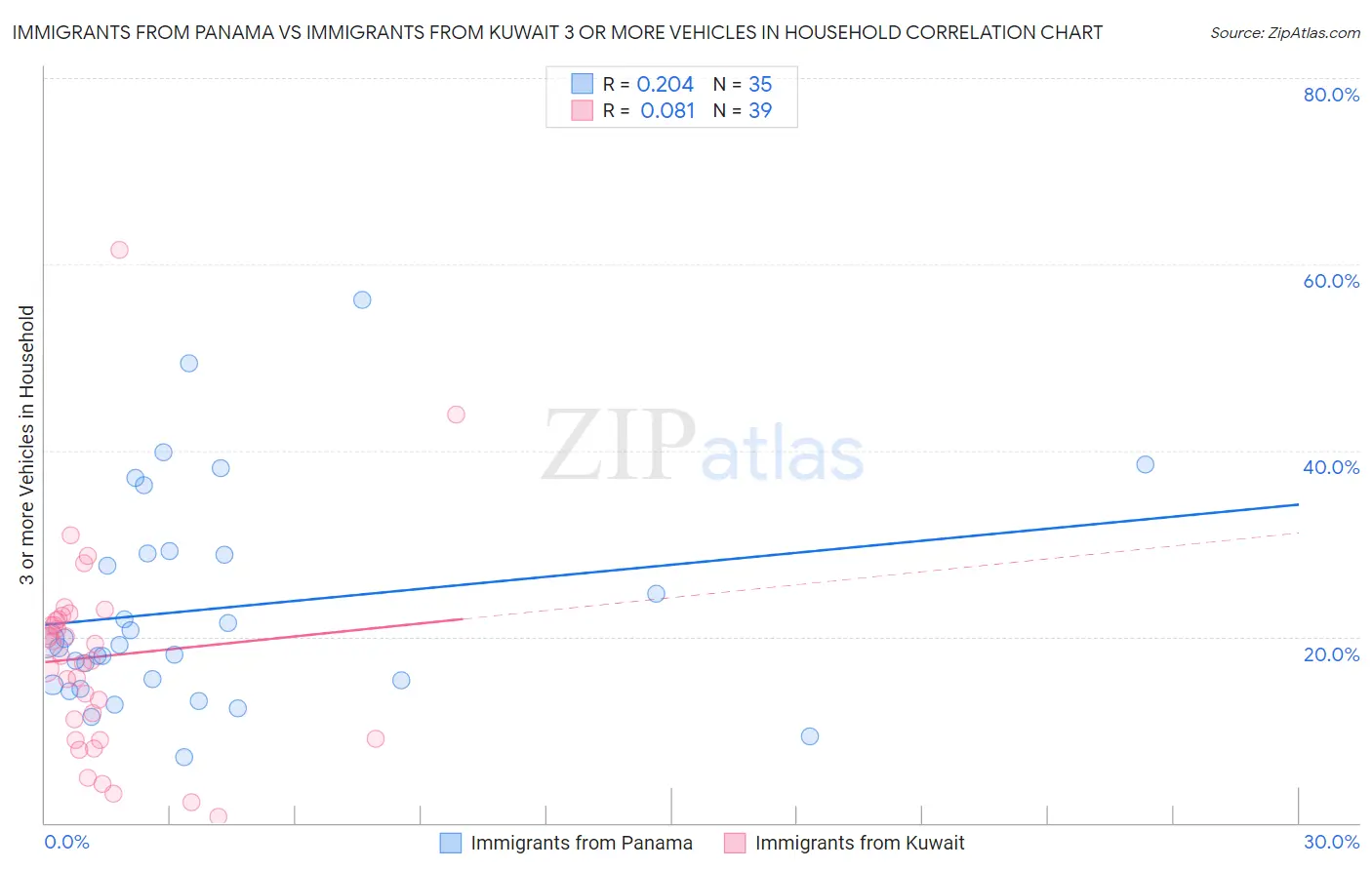 Immigrants from Panama vs Immigrants from Kuwait 3 or more Vehicles in Household